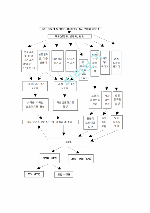 [버거킹 마케팅전략 사례] 버거킹 경영전략과 마케팅 SWOT,STP,4P전략분석및 버거킹 향후전략방향 제언.hwp